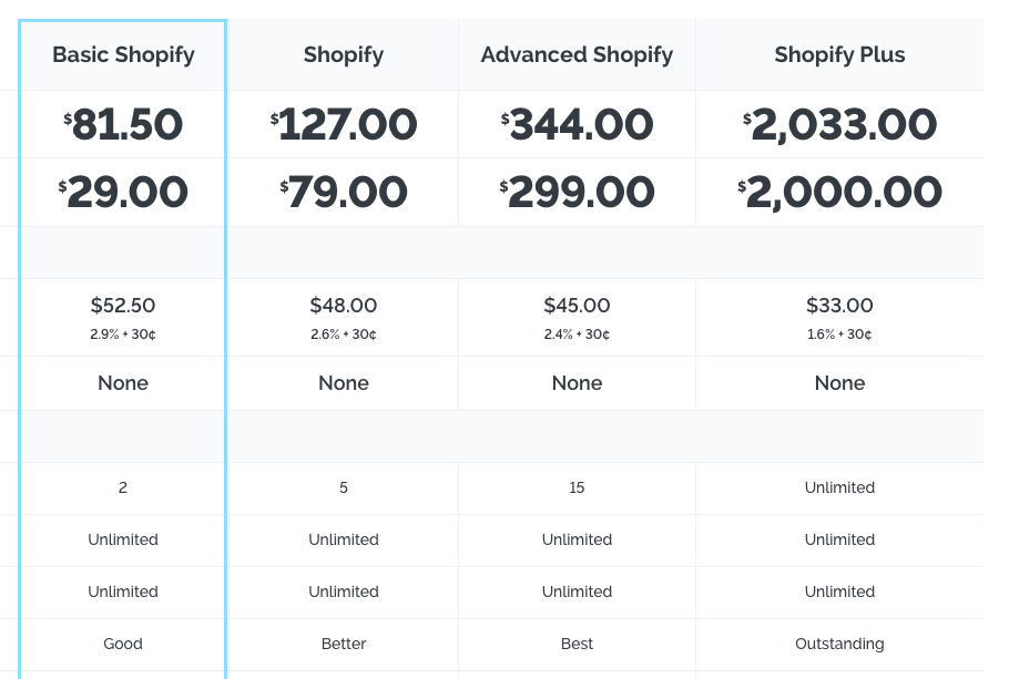 Do you need PayPal for Shopify?