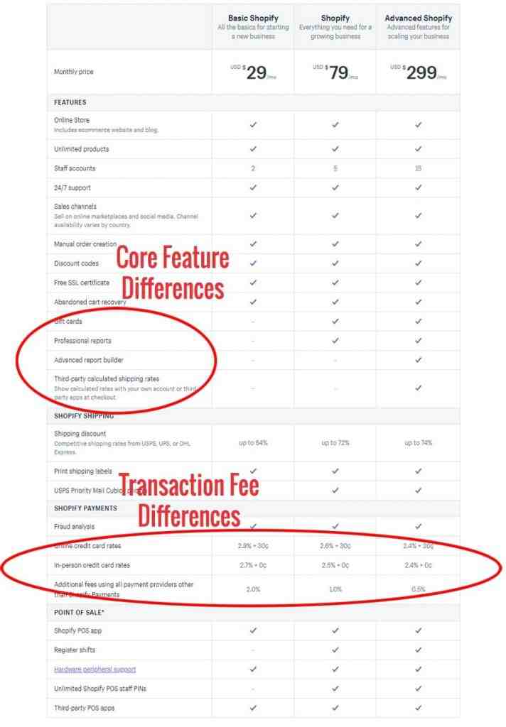 Do you need a sales tax license to sell on Shopify?