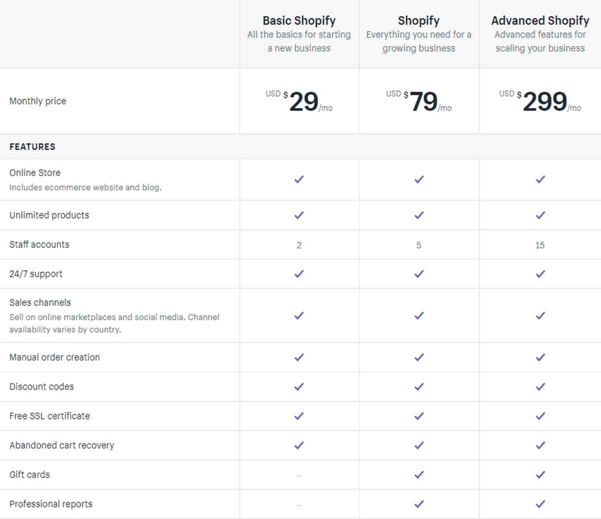 Do you need a sales tax license to sell on Shopify?