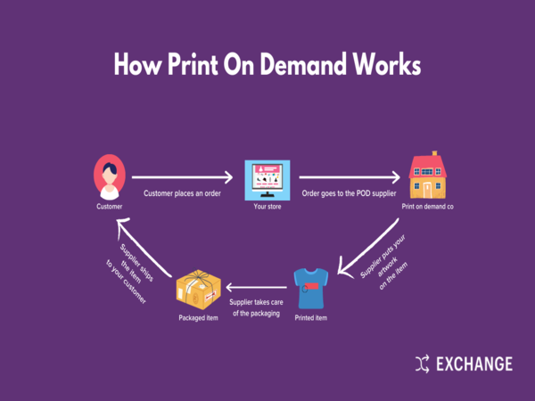 Does Etsy print on demand? 2026