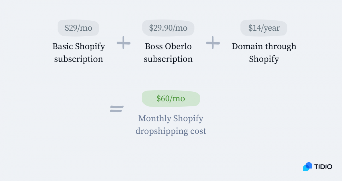 Does Shopify charge for shipping?