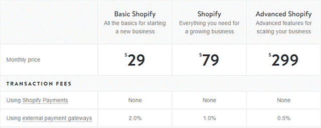 Est-ce que Shopify est gratuit ?