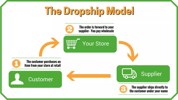 How do you dropship for beginners?
