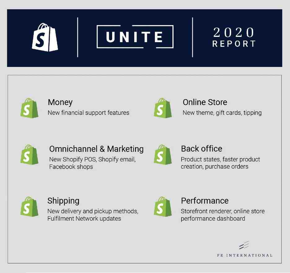 How fast is Shopify growing?