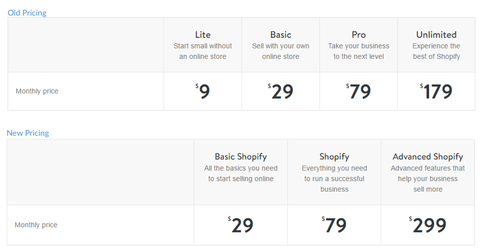 How long does Shopify take to pay you?