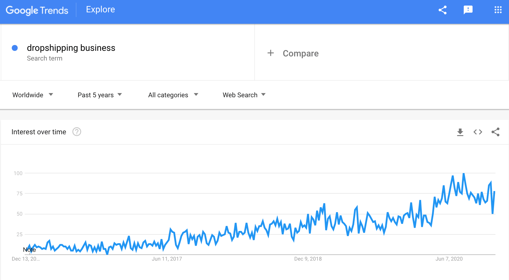 How many dropshippers are successful?