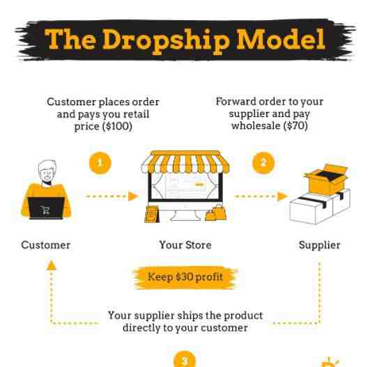 How much do beginner dropshippers make?