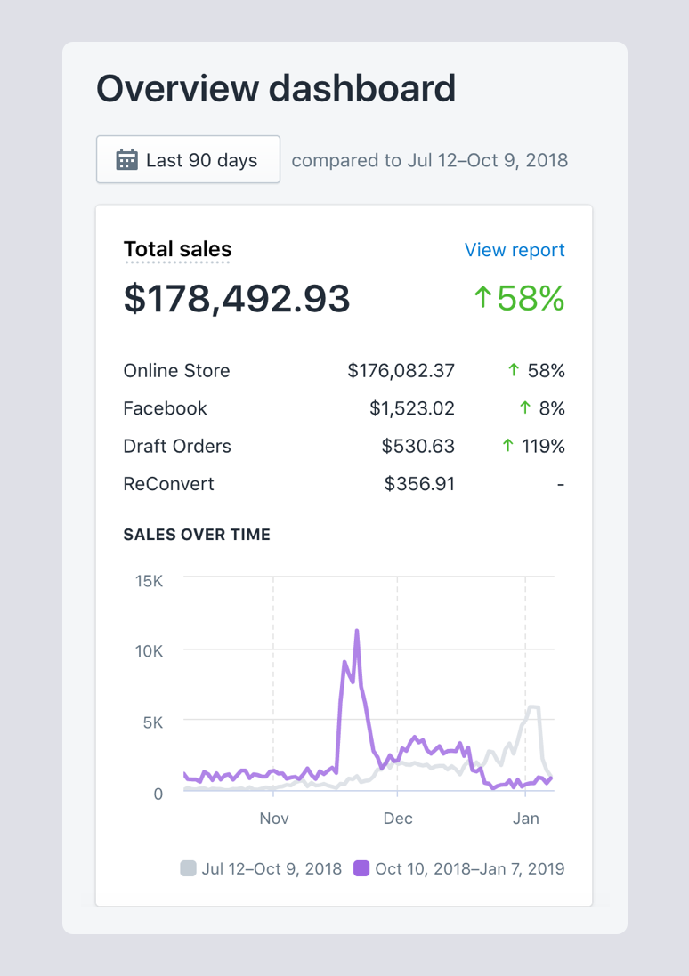 Is 2022 dropshipping worth it?
