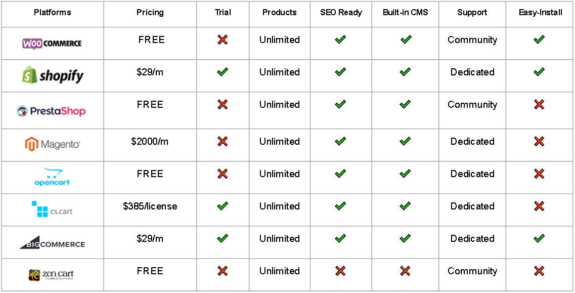Is Shopify the best eCommerce site?