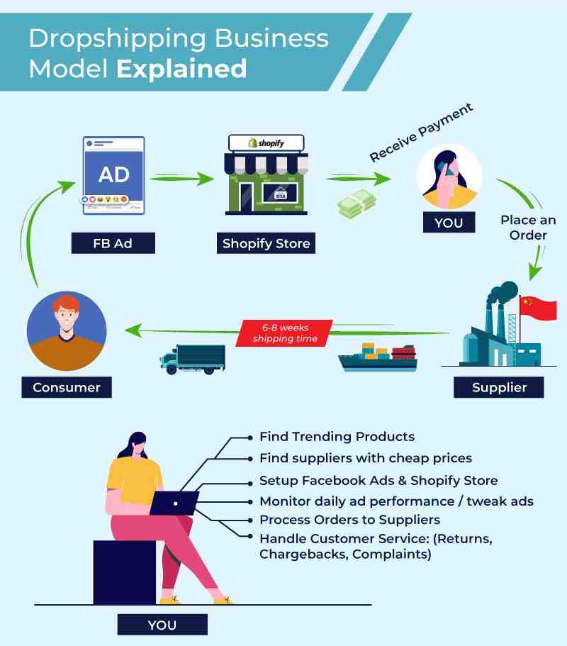 Is dropshipping worth it 2022? 2026