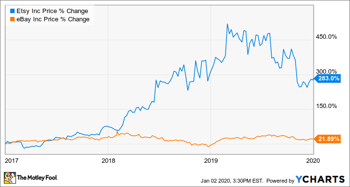 Is eBay owned by Amazon? 2026