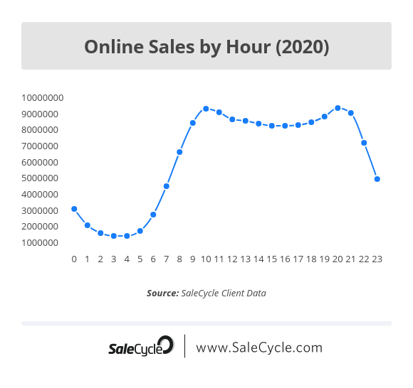 Is ecommerce a good investment?