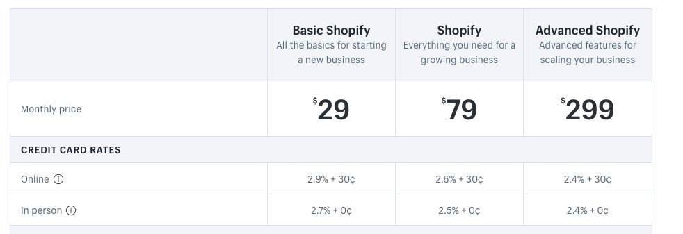 What happens if you don't pay Shopify?