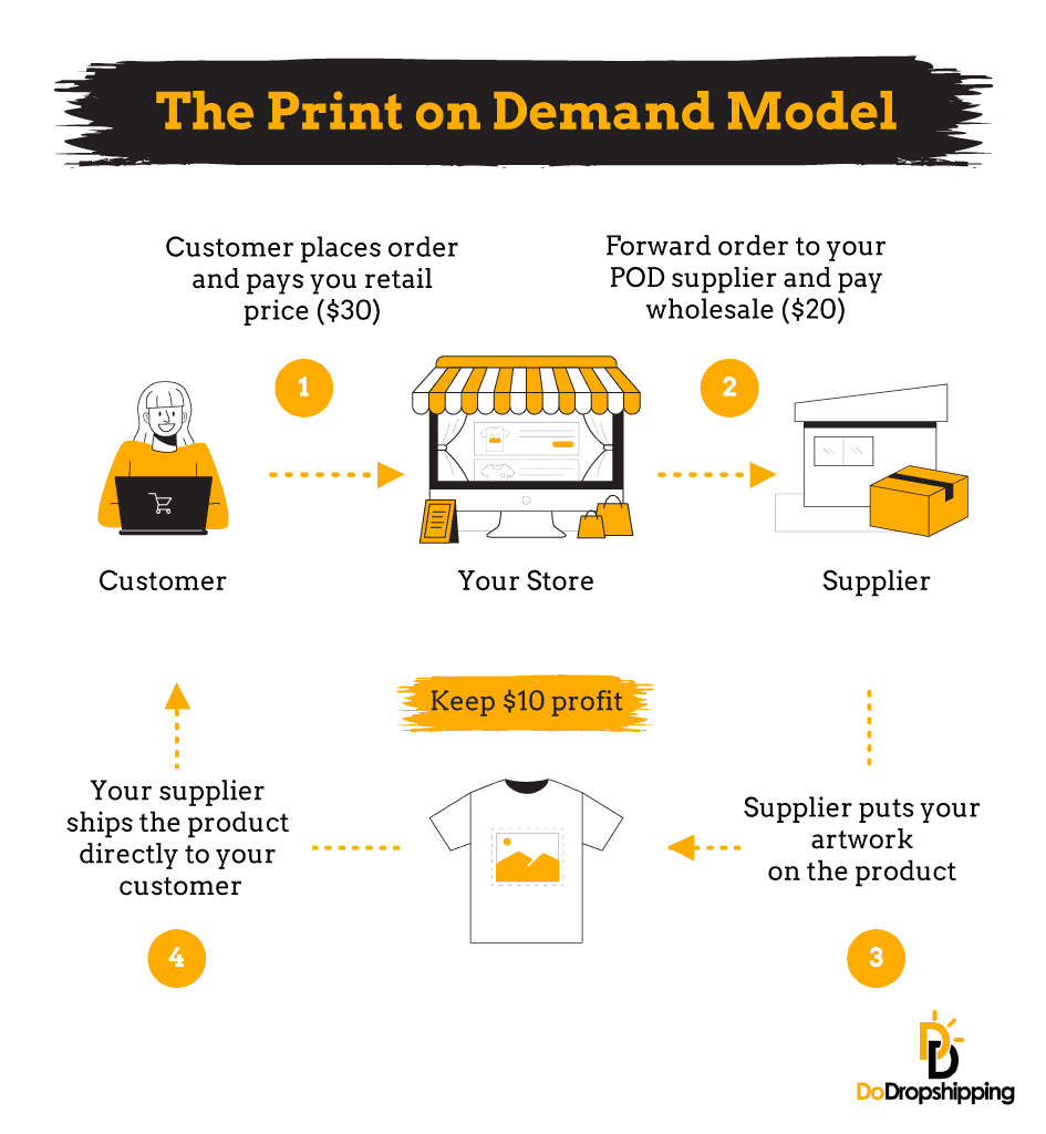 What is POD in marketing?