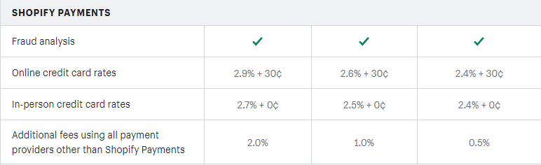 What is better Shopify or WooCommerce?