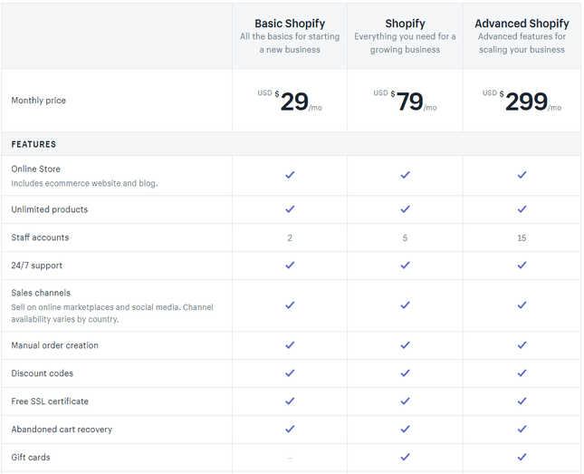 When did Shopify get big?