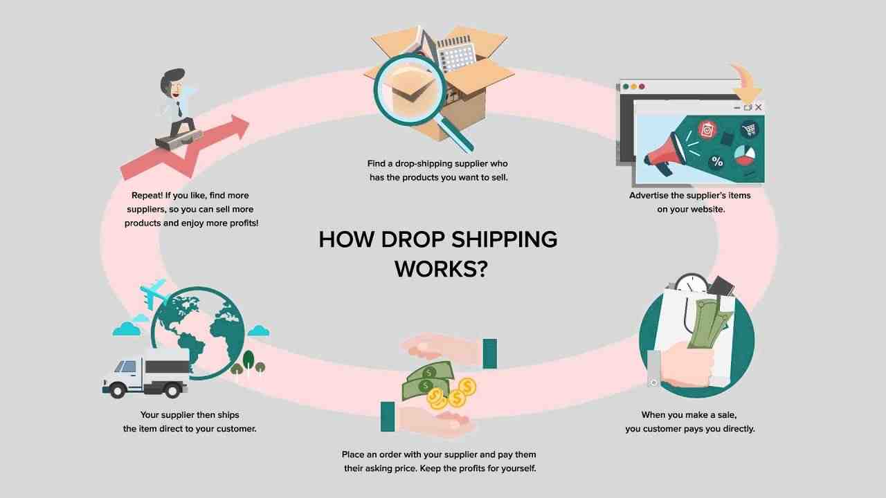 When should I expect my first dropshipping sale?