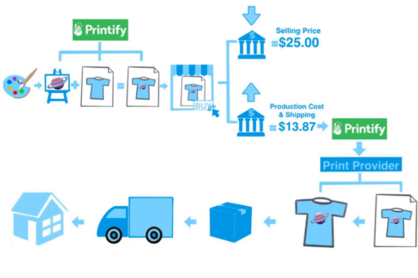 Will dropshipping be profitable in the future?
